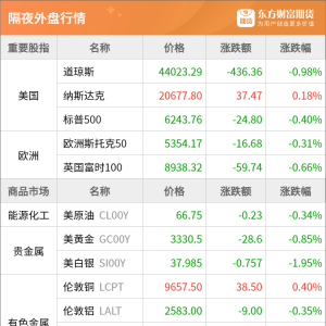 东方财富期货早餐 7月16日 周三