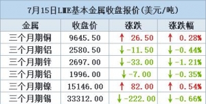 金属多下行 期铜上涨，但库存增加和美元走高令涨幅受限【7月14日LME收盘】 ...