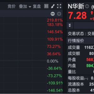 A股新纪录！千亿市值新股，一度大涨近220%！