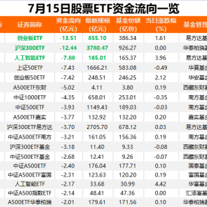 落袋为安！7月15日股票ETF市场净流出51亿元