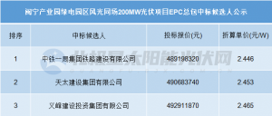 最低2.446元/W！闽宁产业园200MW光伏项目EPC中标候选人公示