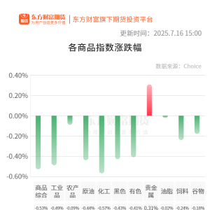 期市收评