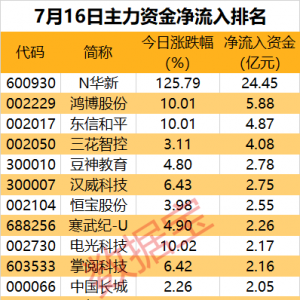 主力资金丨这只股主力资金出手抢筹超24亿元