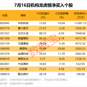 北向资金抢筹股出炉，最高净买入超1.6亿元