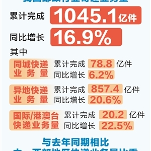 时报数说 上半年我国邮政 寄递业务量破千亿件