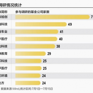 科技调研热潮涌动 基金经理瞄准半导体、生物医药等板块