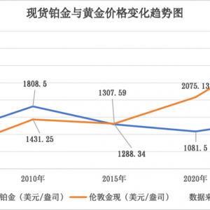替代黄金？铂金今年为何看涨
