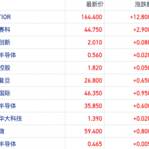 港股半导体板块连续走强 台积电Q2净利暴增60%反映AI景气上行
