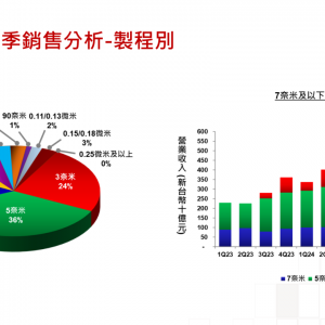 台积电Q2净利大增超60% AI高性能计算成营收支柱 Q3销售额或再超预期 ...