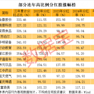 连续3年分红率均超70%且3年利润全分给股东的优质股，13股上榜 ...