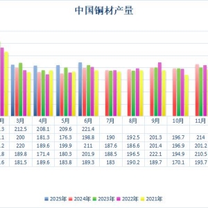 统计局：6月中国铜材产量继续增加
