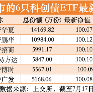 上市首日强势“吸金”，4只科创债ETF突破百亿元关口