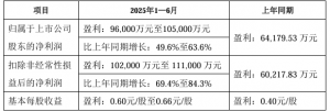 同比增长50%以上！横店东磁上半年盈利9.6~10.5亿元