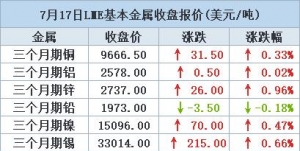 金属均飘红 期铜收涨，受助于美国零售销售数据好于预期【7月17日LME收盘】 ...