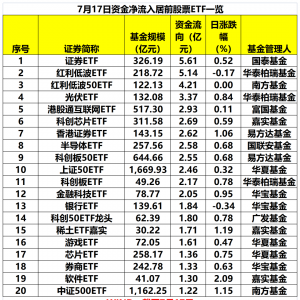 资金出手，加仓这类行业ETF