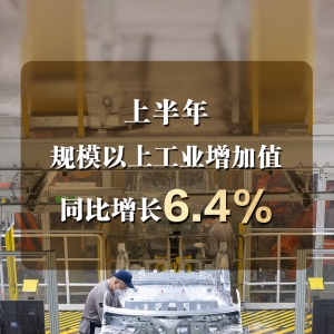 今年上半年规模以上工业增加值同比增长6.4% 展现出较强韧性