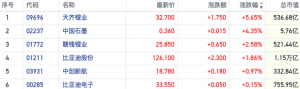 港股锂电板块再度走强 碳酸锂期货近一个月反弹累涨约20%