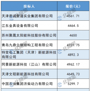 ​中国石油3GW光伏支架集采（新增）中标结果公布