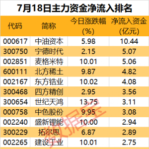 主力资金丨尾盘抢筹股出炉，3股最受青睐