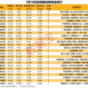 揭秘涨停丨最高8连板，这些牛股获资金追捧