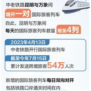 时报数说丨中老铁路国际旅客列车 累计发送跨境旅客54万人次 ...