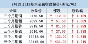 金属全线上涨 期铜收高，因投资者风险偏好增强【7月18日LME收盘】 ...