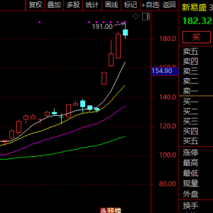 大涨近40%！300502，突然火了！迎近140家机构调研！