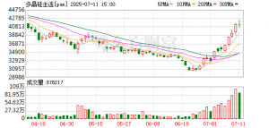 多晶硅本月涨超30%！“反内卷”带动工业品期货连续反弹