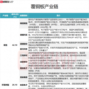 覆铜板有望量价齐升！龙头三连板，铜箔及环氧树脂环节相关A股上市公司名单一览 ...