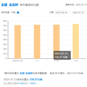 钢银：本周全国钢市库存环比增加1.89% 建筑钢材累库近4%
