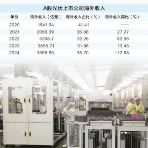 中国光伏产业链全面出海 可持续性议题摆上日程