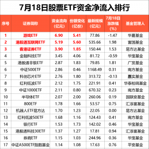 7月18日股票ETF净流出近40亿元，资金选择“落袋为安”