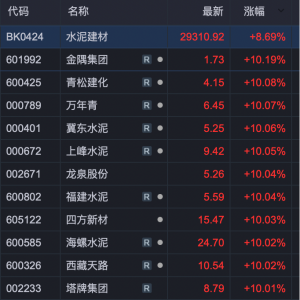 批量涨停！水泥行业，基本面反转了吗？