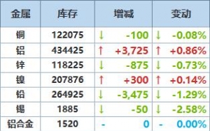 7月21日LME金属库存及注销仓单数据