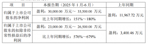 金力永磁：公司积极开拓市场 上半年净利同比预增151%—180%