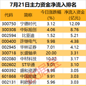 主力资金丨“宁王”获大手笔抢筹超12亿元