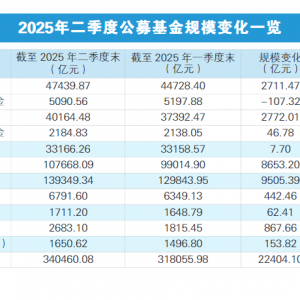 与持有人双向奔赴 公募规模创34万亿元新高