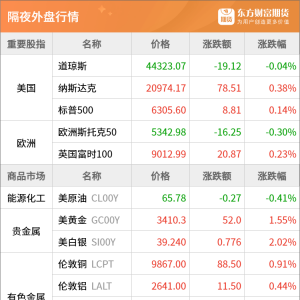 东方财富期货早餐 7月22日 周二