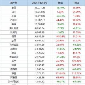 中国6月废铝进口量环比下降2.56% 分项数据一览