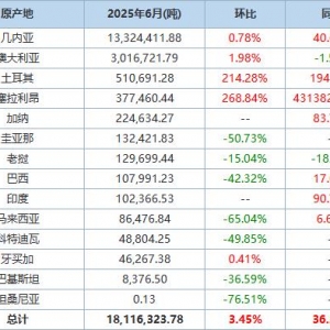 中国6月铝土矿进口量同比增长36.21% 分项数据一览