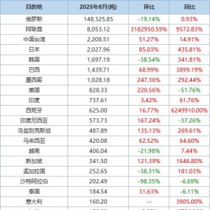中国6月氧化铝出口量同比增长8.95% 分项数据一览