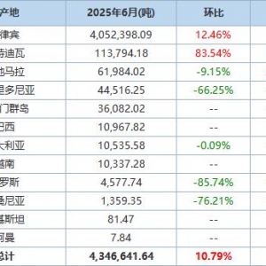 中国6月镍矿砂及其精矿进口量同比下降8.52% 分项数据一览