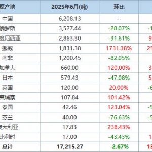 中国6月未锻压镍进口量同比增加130.76% 分项数据一览