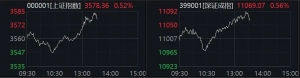 午后爆发！中字头个股直线涨停，券商股异动拉升！