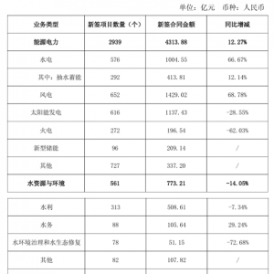 中国电建：1-6月光伏新签项目数量616个