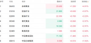 国际金价重返3400美元 赤峰黄金涨近5%领跑黄金股