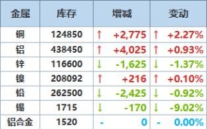 7月22日LME金属库存及注销仓单数据