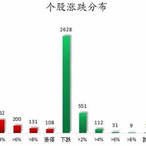 数据复盘丨煤炭、建筑材料等行业走强 龙虎榜机构抢筹11股