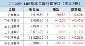 金属普涨 铜价触及逾两周新高 受助于需求希望【7月22日LME收盘】 ...