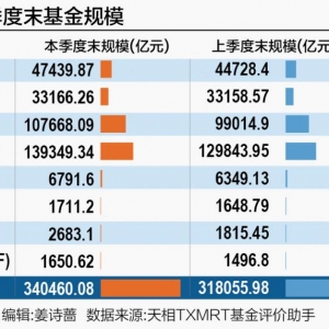 公募基金二季度规模新高 权益类基金遭遇净赎回